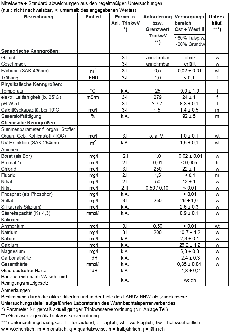 Tabellarische Darstellung der wasserchemischen Beschaffenheit